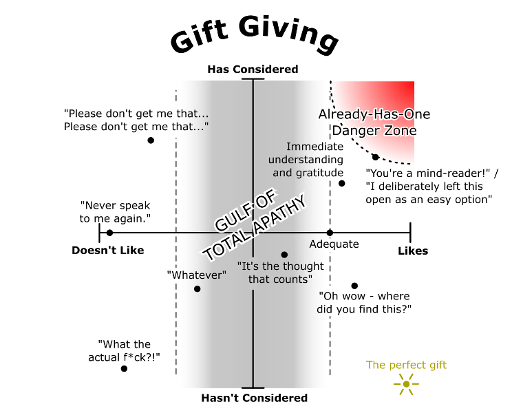 Gift Giving